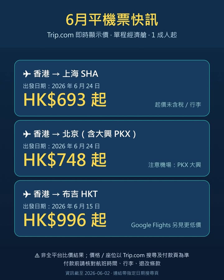 【6月機票快訊】Trip.com 即時搜尋見到 3 條香港出發價位幾吸引嘅航線。 香港本地6月機票快訊Trip.com 即時搜尋見到 3 條香港出發價配圖,香港人旅行攻略視覺素材