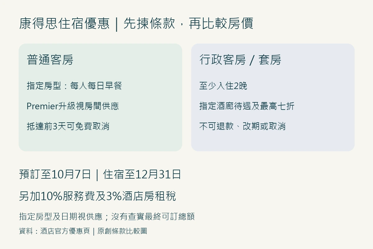 康得思普通客房與行政套房最低住宿、早餐及取消條款比較