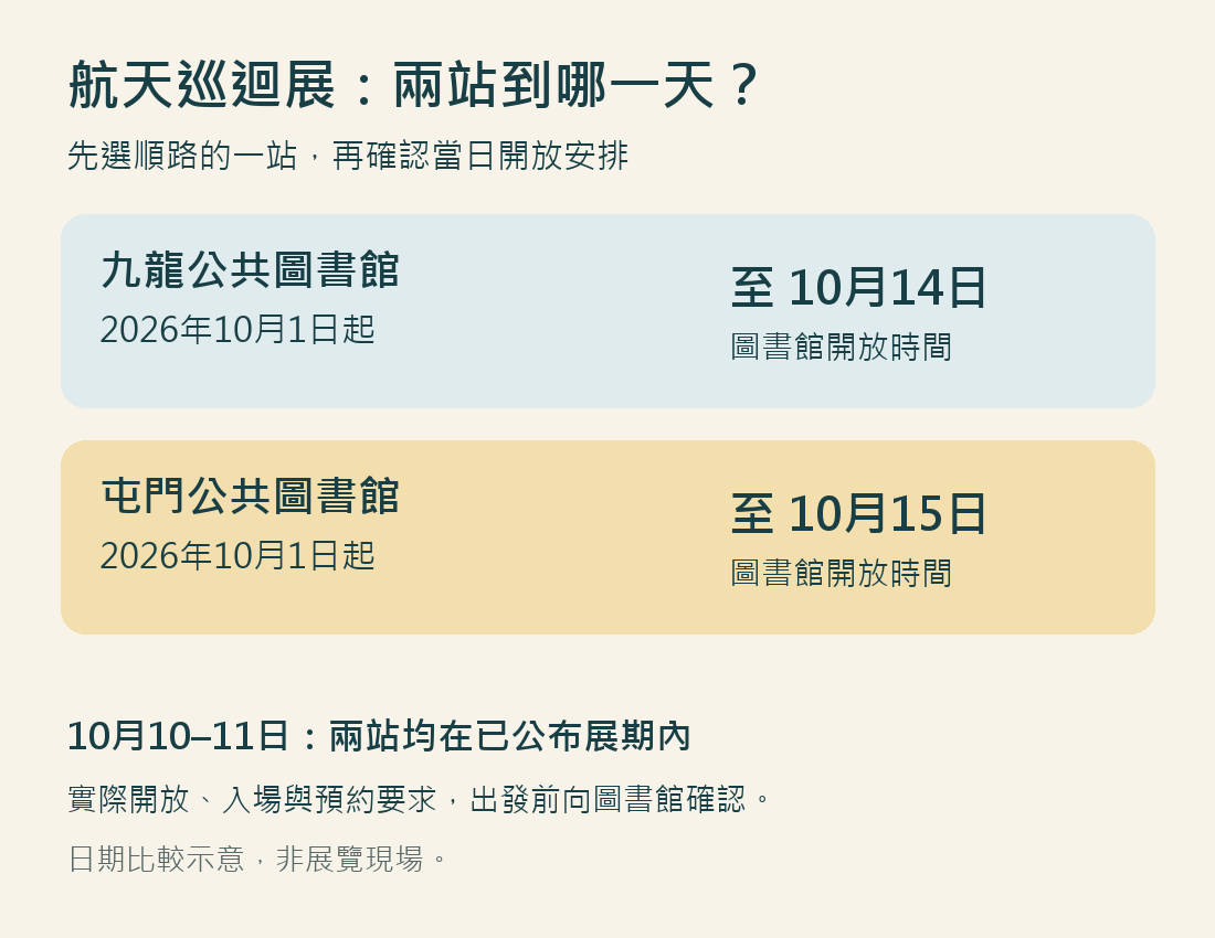 九龍航天巡迴展10月14日結束，屯門站10月15日結束的日期比較