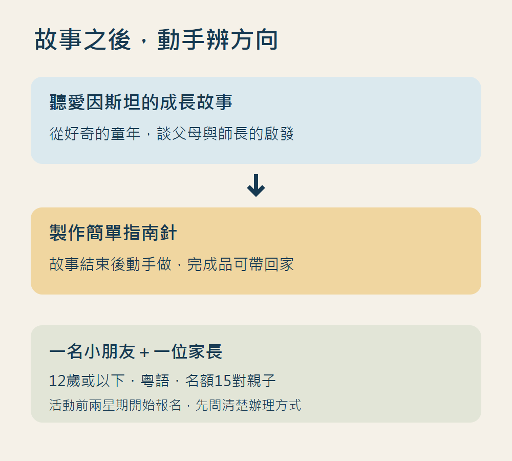 愛因斯坦故事、製作指南針及親子參加條件的流程示意
