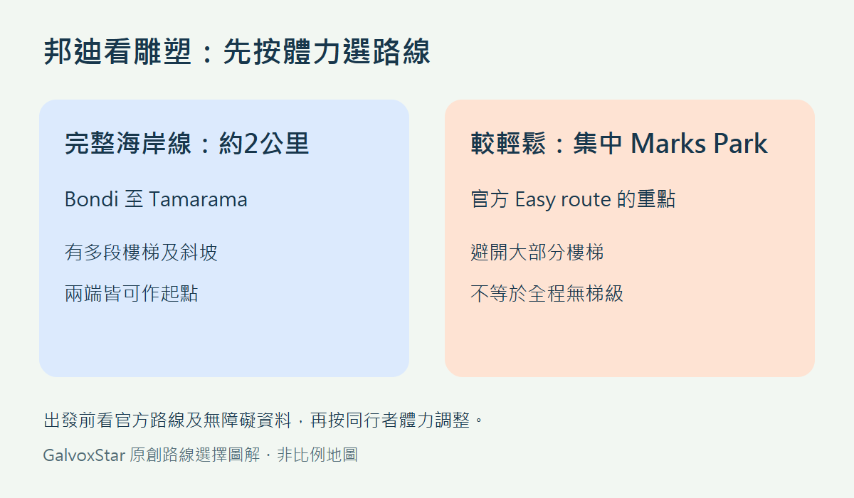 完整邦迪至Tamarama海岸路線約2公里有樓梯，較輕鬆路線以Marks Park為重點
